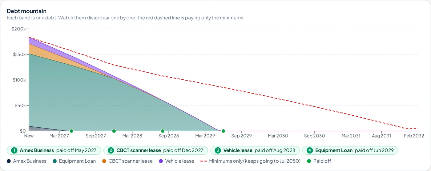 Debt mountain chart