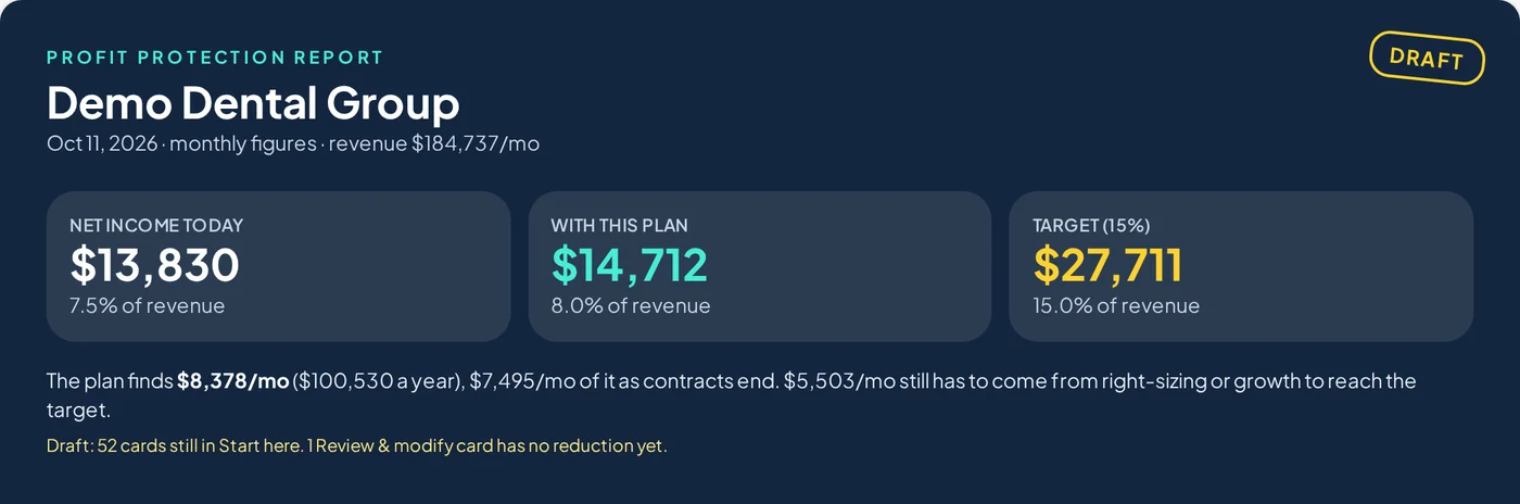 Profit Protection Report headline: net income today, with the plan, and target